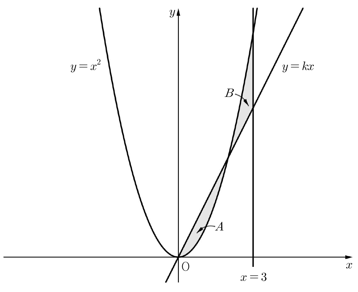 곡선 y=x^2, 직선 y=kx와 x=3 및 영역 A, B의 관계