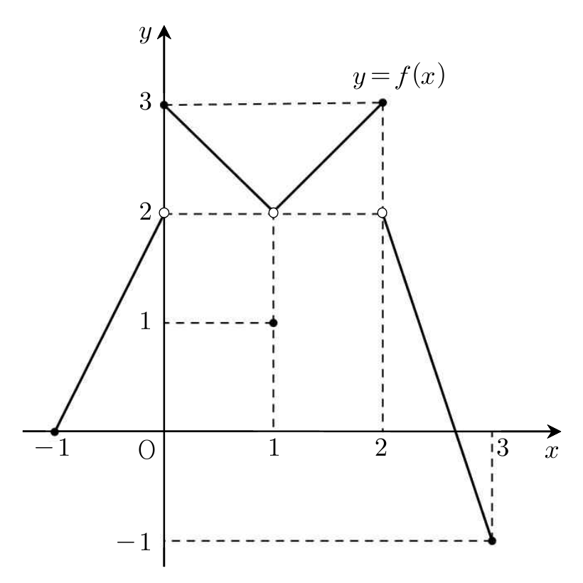닫힌구간에서 정의된 함수 y=f(x)의 그래프