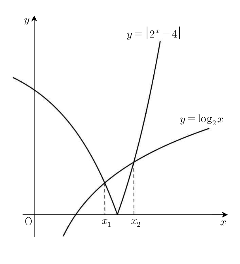 두 곡선 y=|2^x-4|와 y=log₂x의 그래프