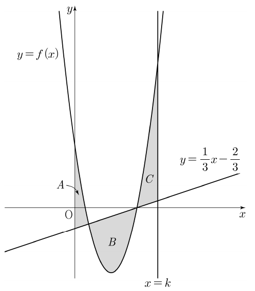포물선과 직선으로 둘러싸인 영역 A, B, C의 그래프