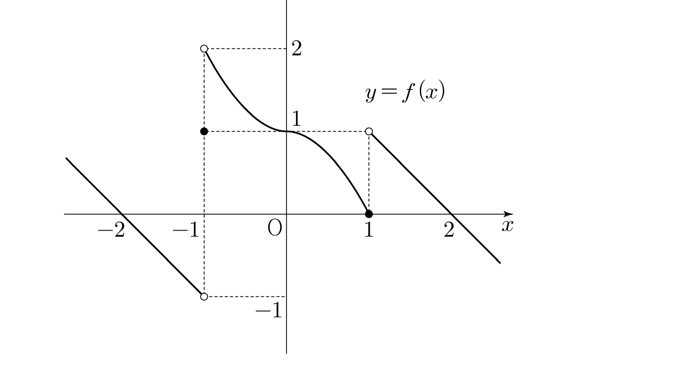 함수 y=f(x)의 그래프