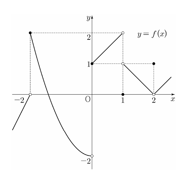 함수 y=f(x)의 그래프