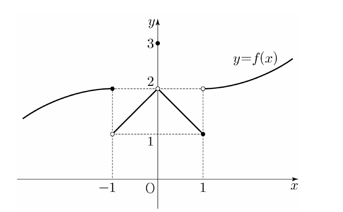 함수 y=f(x)의 그래프