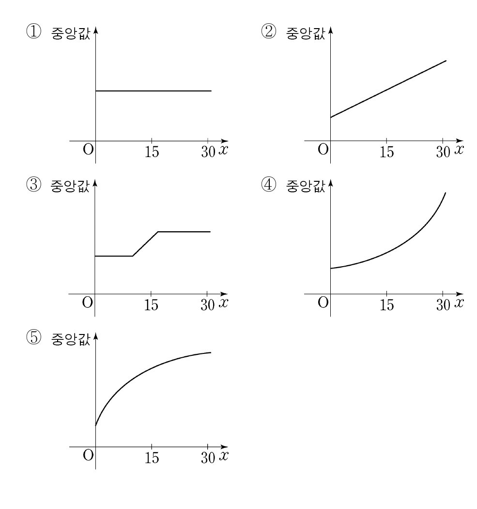 공식 중앙값 그래프 선택지 ①부터 ⑤