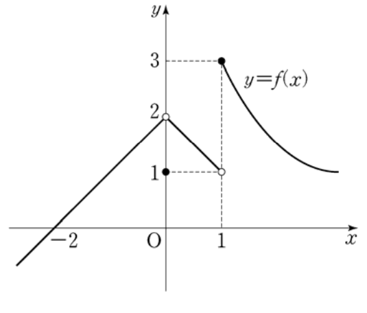 x가 0과 1에서 불연속인 함수 y=f(x)의 그래프
