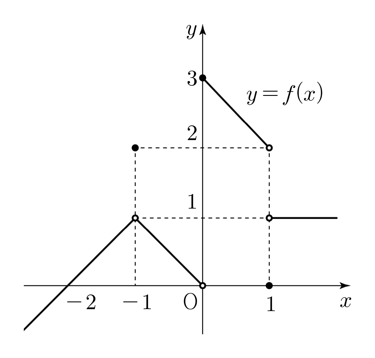 함수 y=f(x)의 그래프