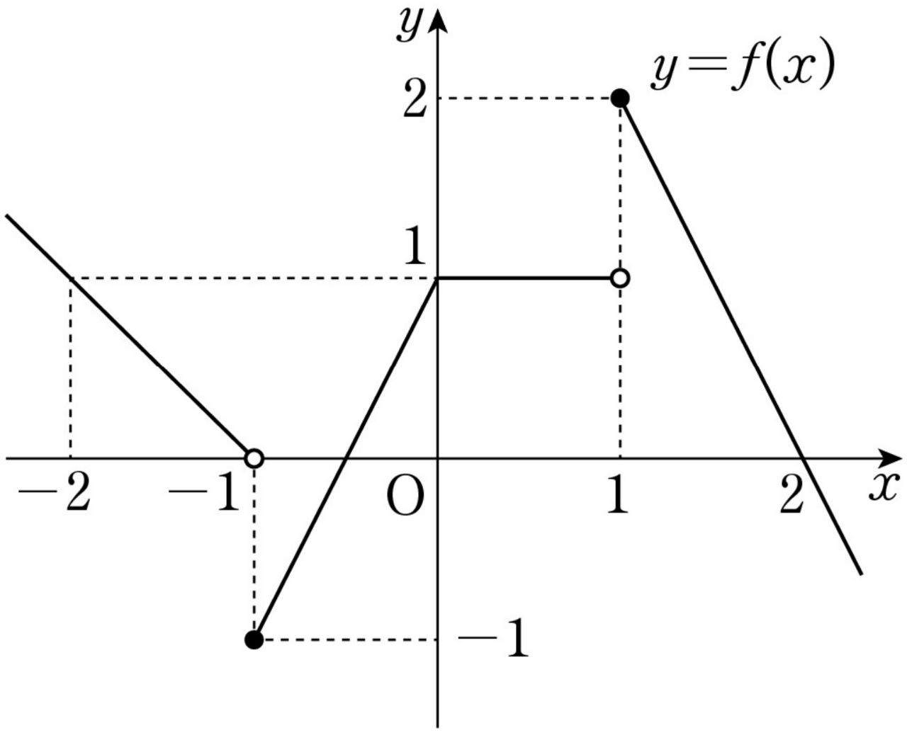 함수 y=f(x)의 그래프