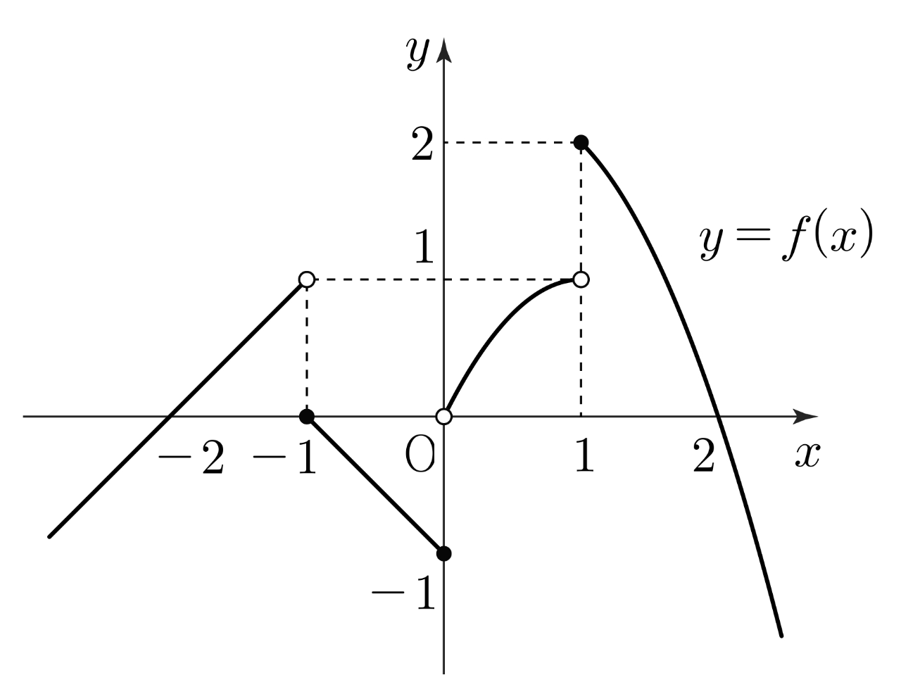 함수 y=f(x)의 그래프