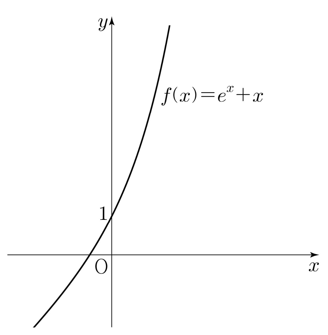 함수 f(x)=eˣ+x의 그래프