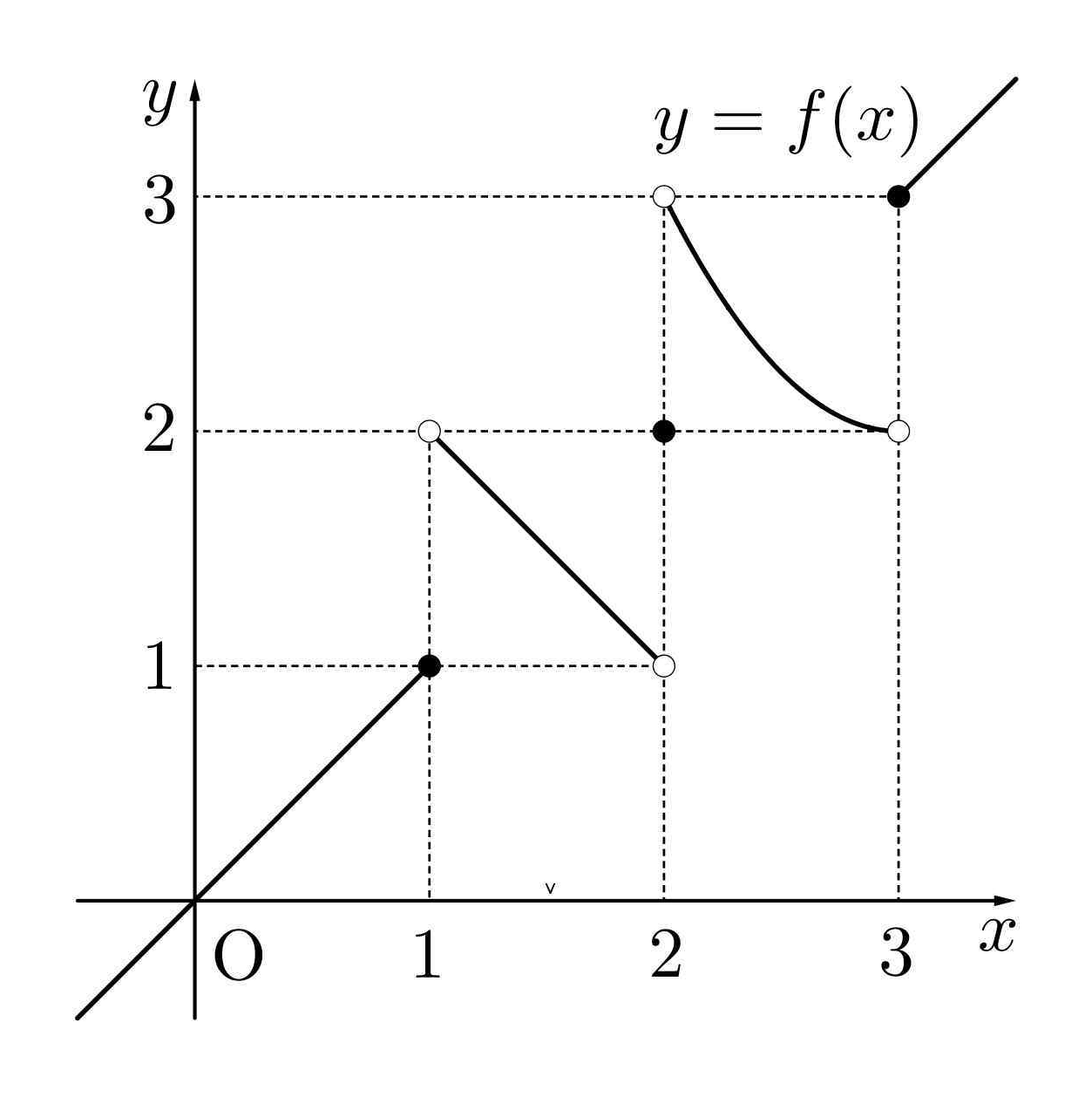 함수 y=f(x)의 구간별 그래프
