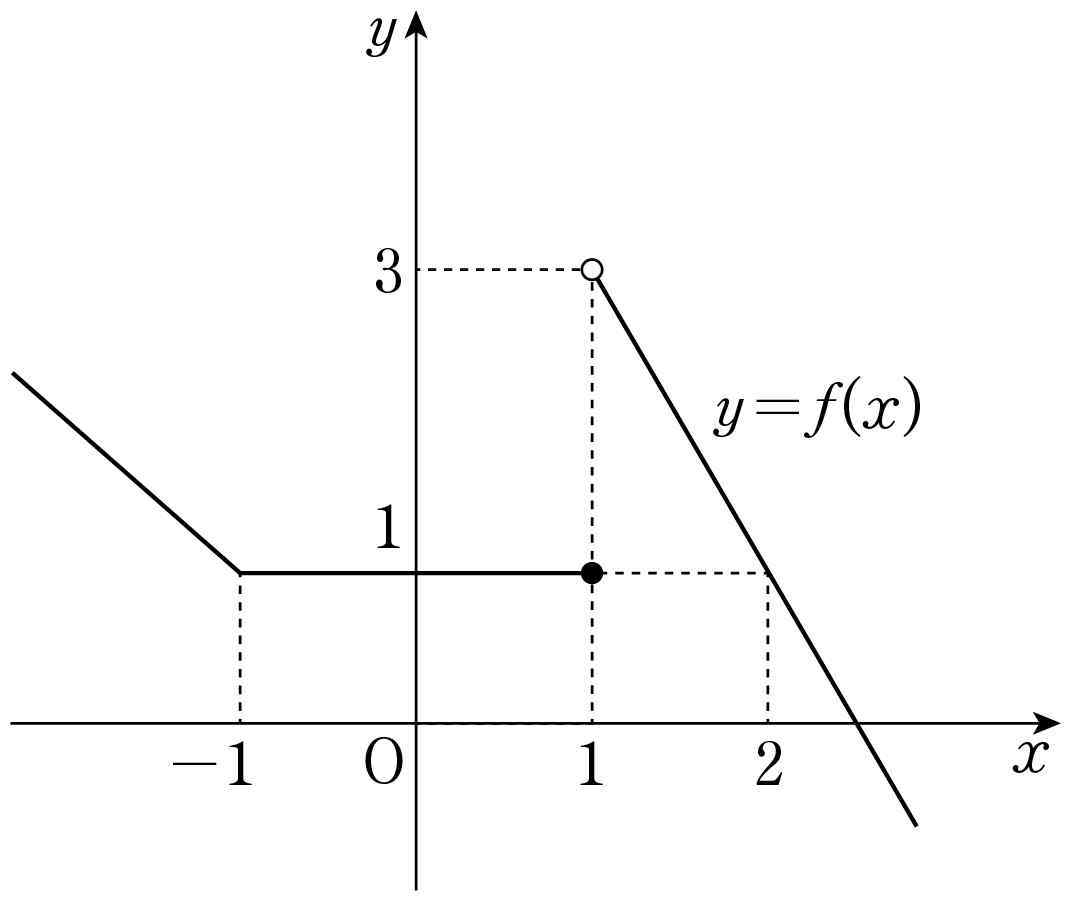 함수 y=f(x)의 그래프