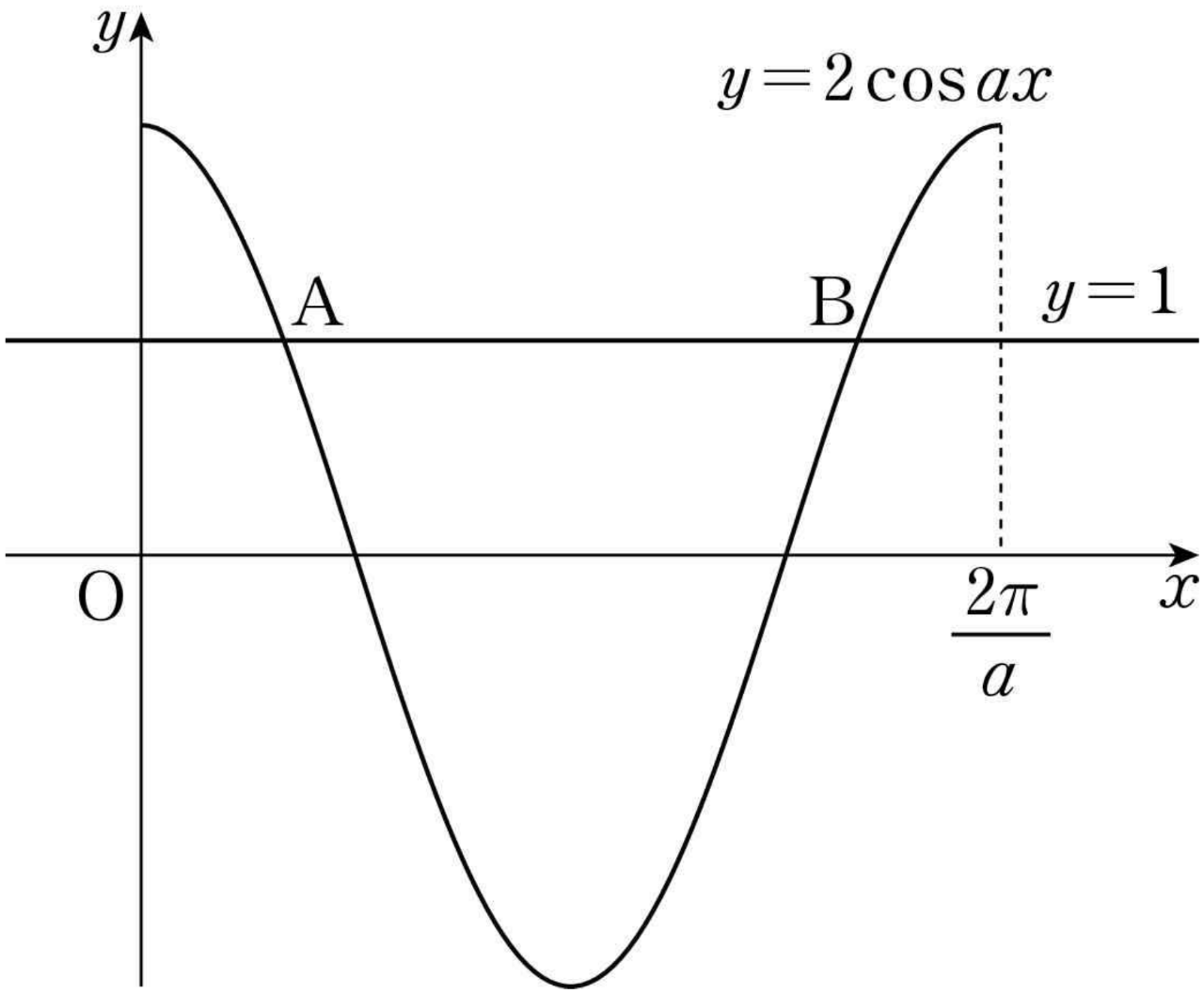 곡선 y=2cos(ax), 직선 y=1과 교점 A, B
