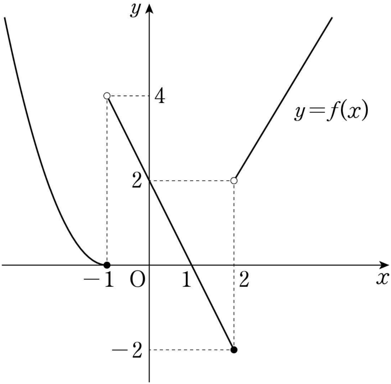 함수 y=f(x)의 그래프