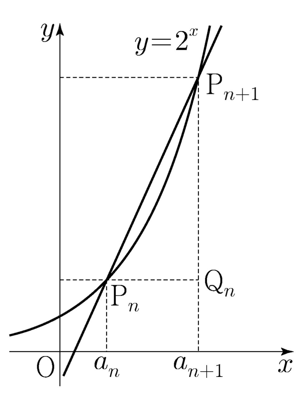 곡선 y=2^x와 점 Pₙ, Pₙ₊₁, Qₙ