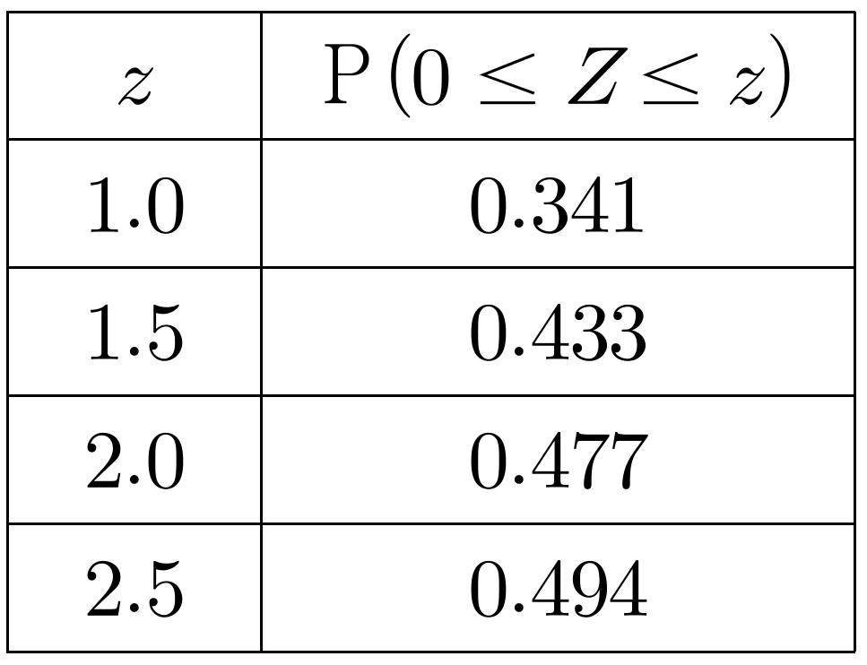 표준정규분포표: z=1.0, 1.5, 2.0, 2.5에서 확률 0.341, 0.433, 0.477, 0.494