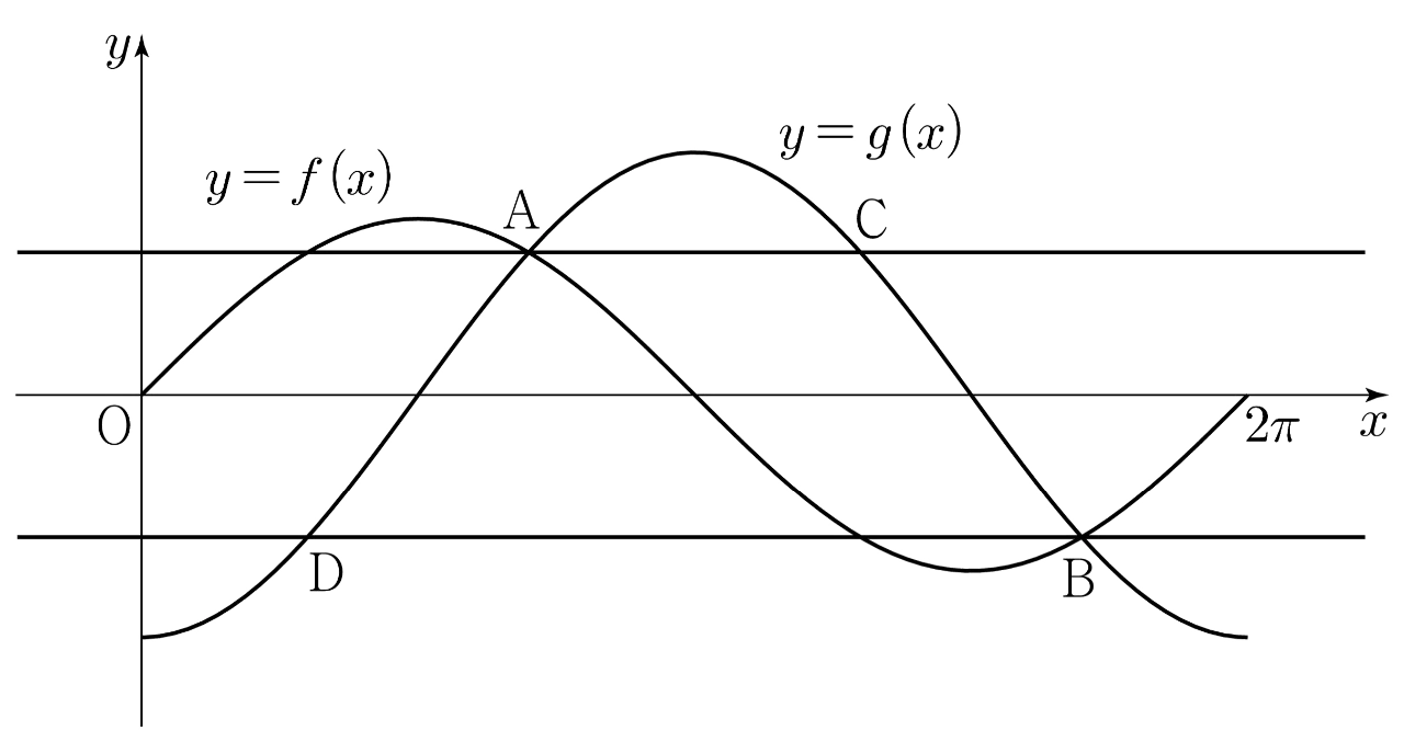 두 함수 y=f(x), y=g(x)의 그래프와 점 A, B, C, D