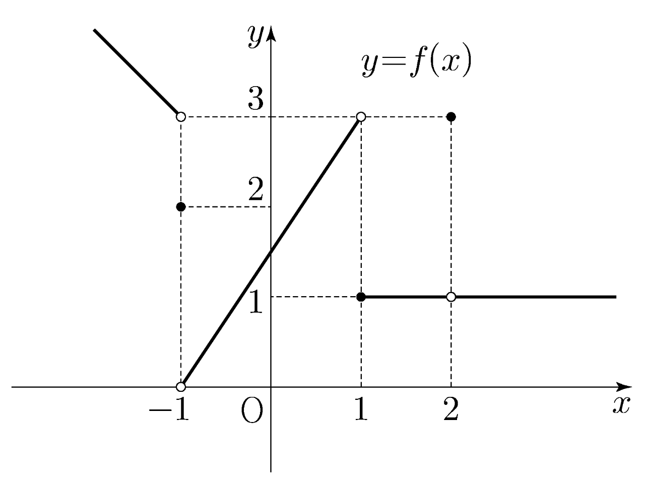 함수 y=f(x)의 그래프