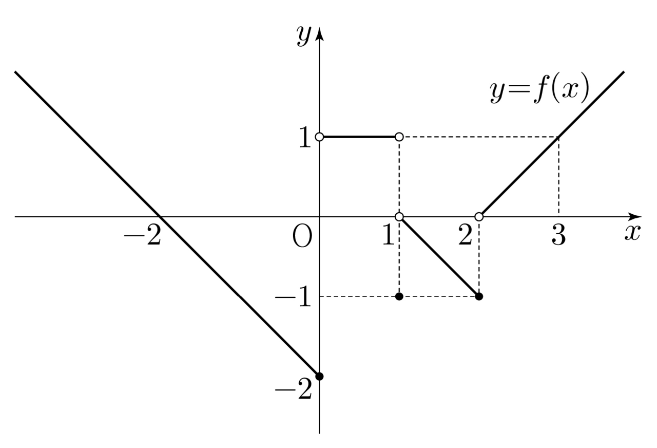 함수 y=f(x)의 그래프