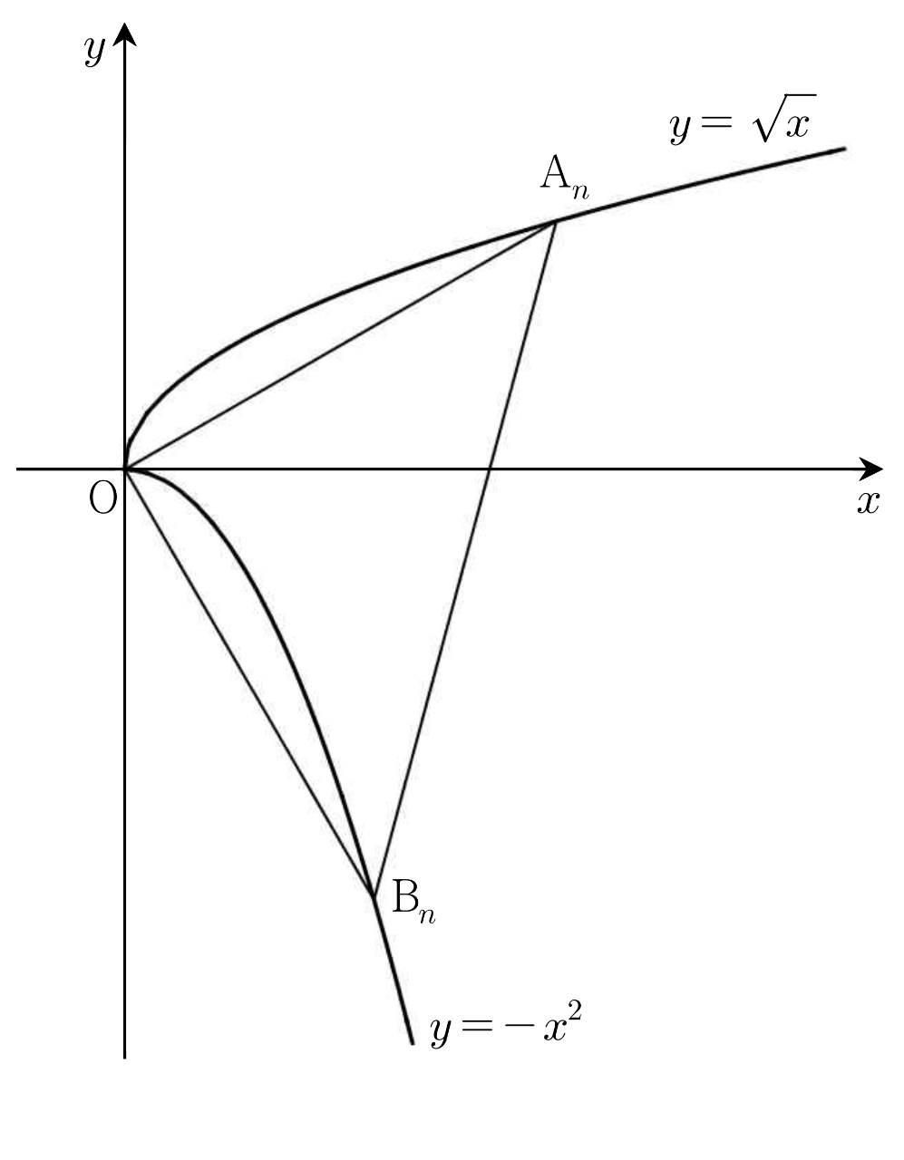 곡선 y=√x와 y=-x² 위의 점 \mathrm{A}n, \mathrm{B}n