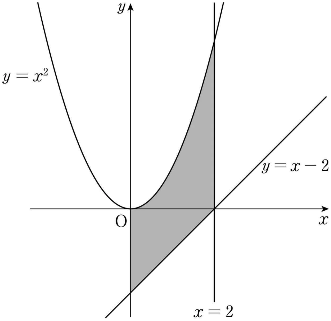 곡선 y=x²와 직선 y=x-2 및 x=2의 그래프