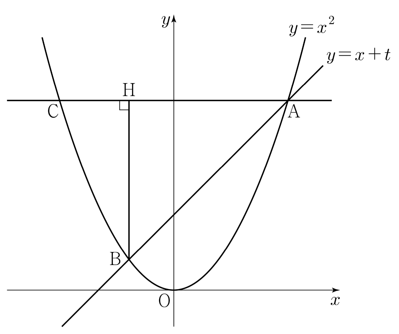포물선 y=x²와 직선 y=x+t 및 점 A, B, C, H