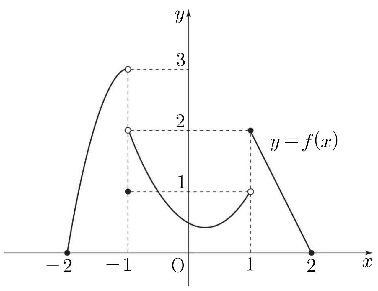 함수 y=f(x)의 그래프