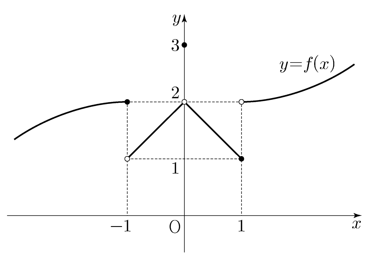 함수 y=f(x)의 그래프