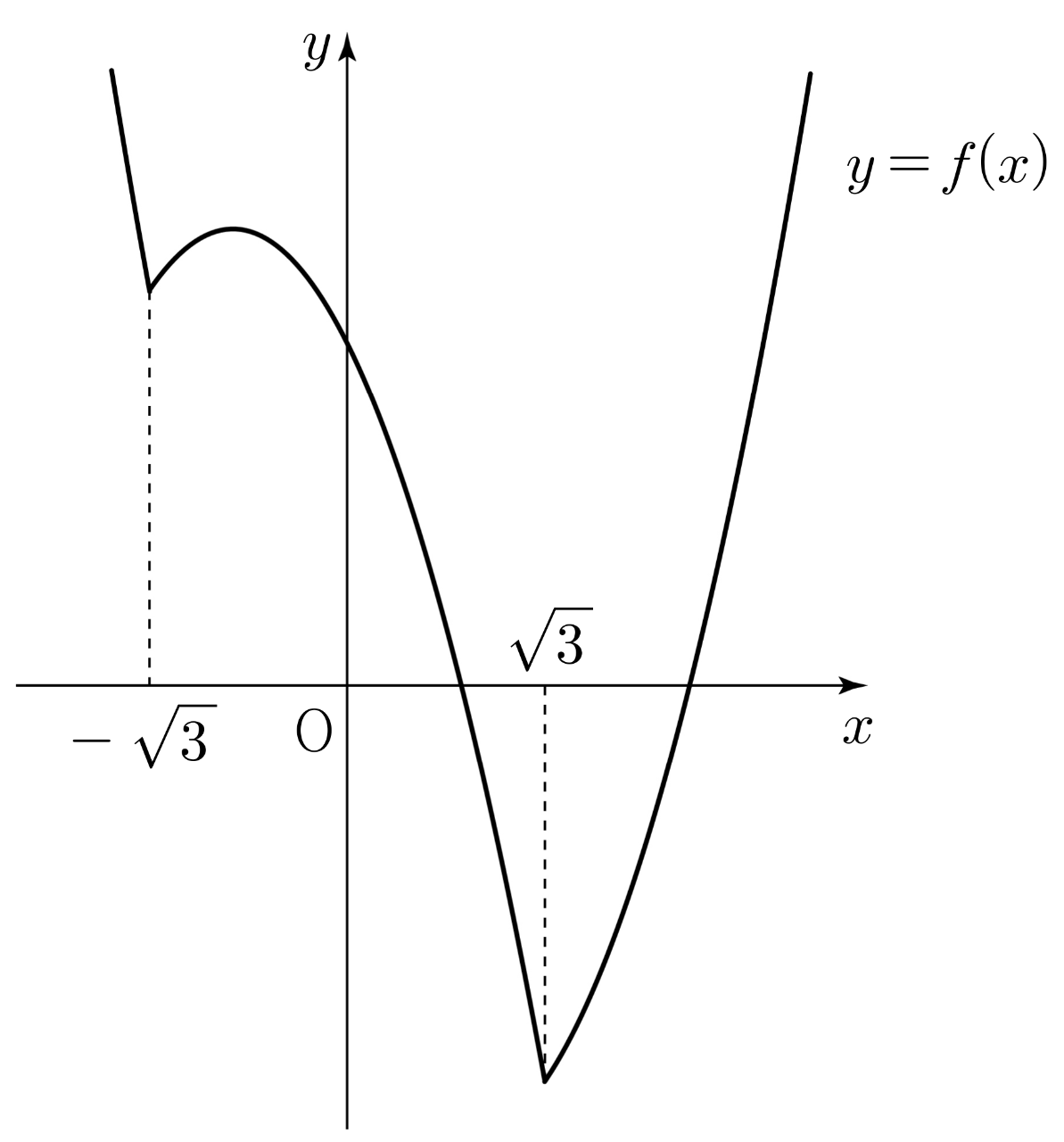 함수 y=f(x)의 그래프