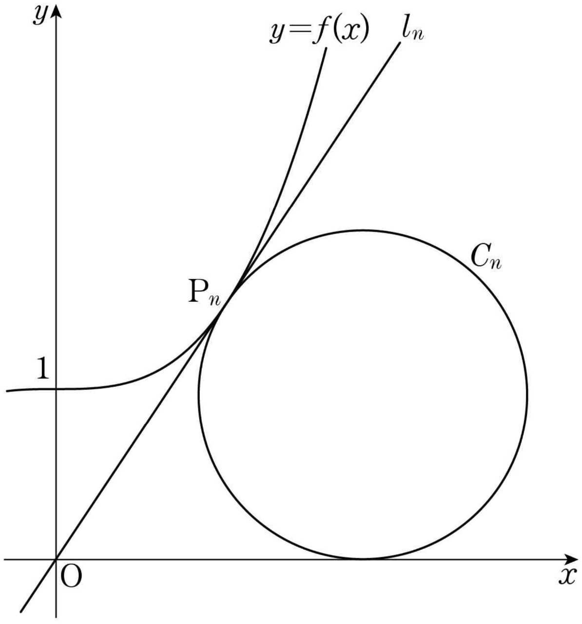 곡선 y=f(x), 접선 l_n, 접점 P_n과 원 C_n