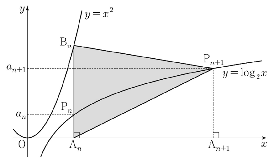 곡선 y=x²와 y=log₂x 및 점 A_n, B_n, P_n, P_{n+1}