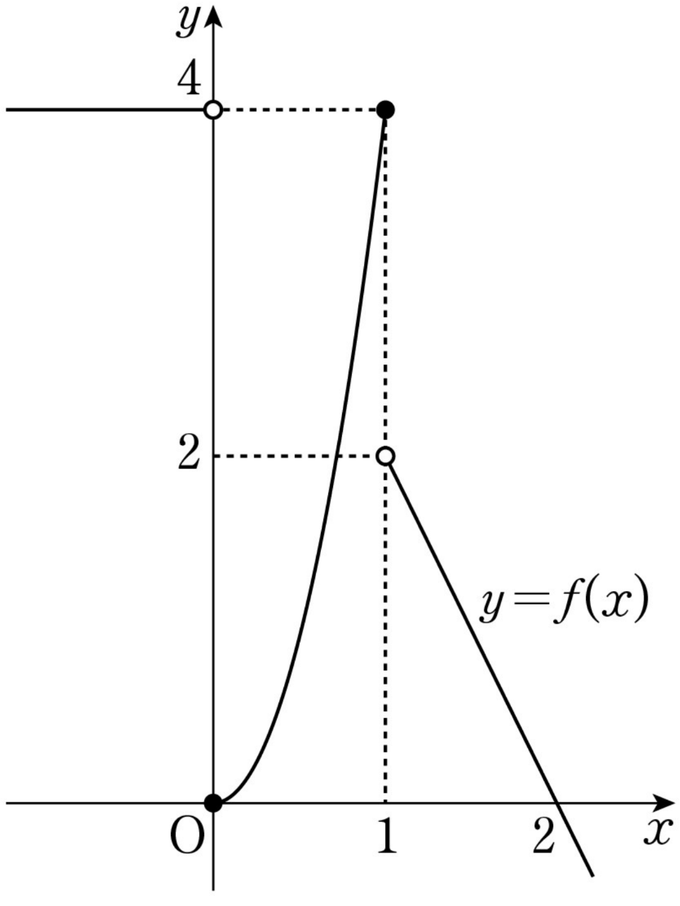 함수 y=f(x)의 그래프