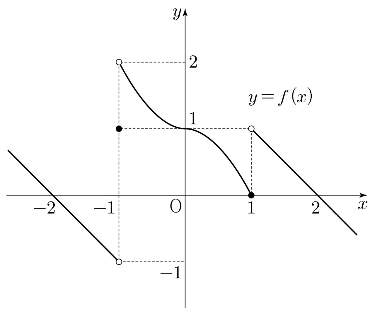함수 y=f(x)의 그래프