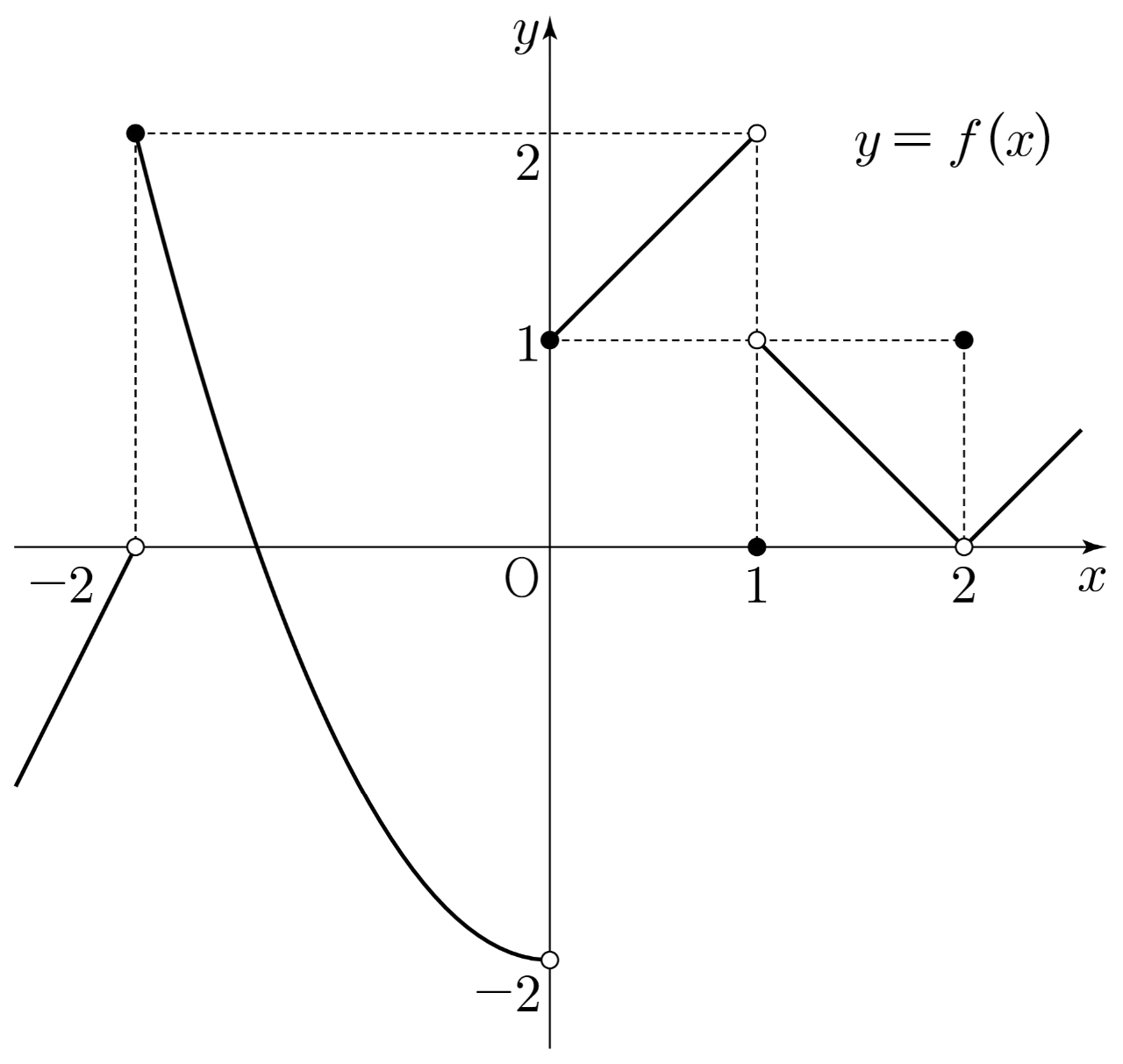 함수 y=f(x)의 그래프와 열린 점 및 닫힌 점