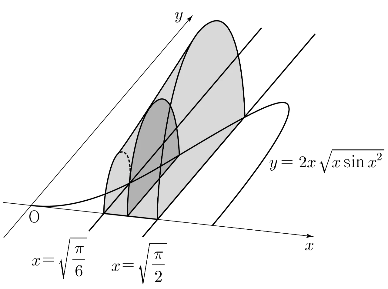 곡선 y=2x√(x sin x²)와 반원 단면을 나타낸 입체도형