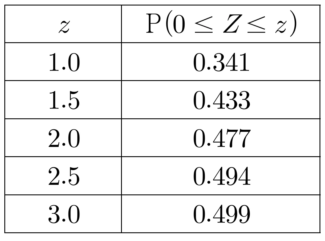 표준정규분포표: z와 P(0≤Z≤z)의 대응값