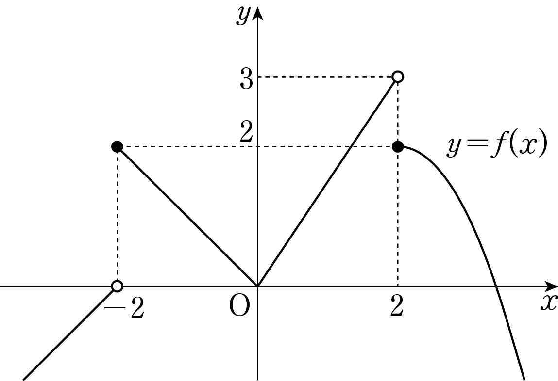 함수 f(x)의 그래프