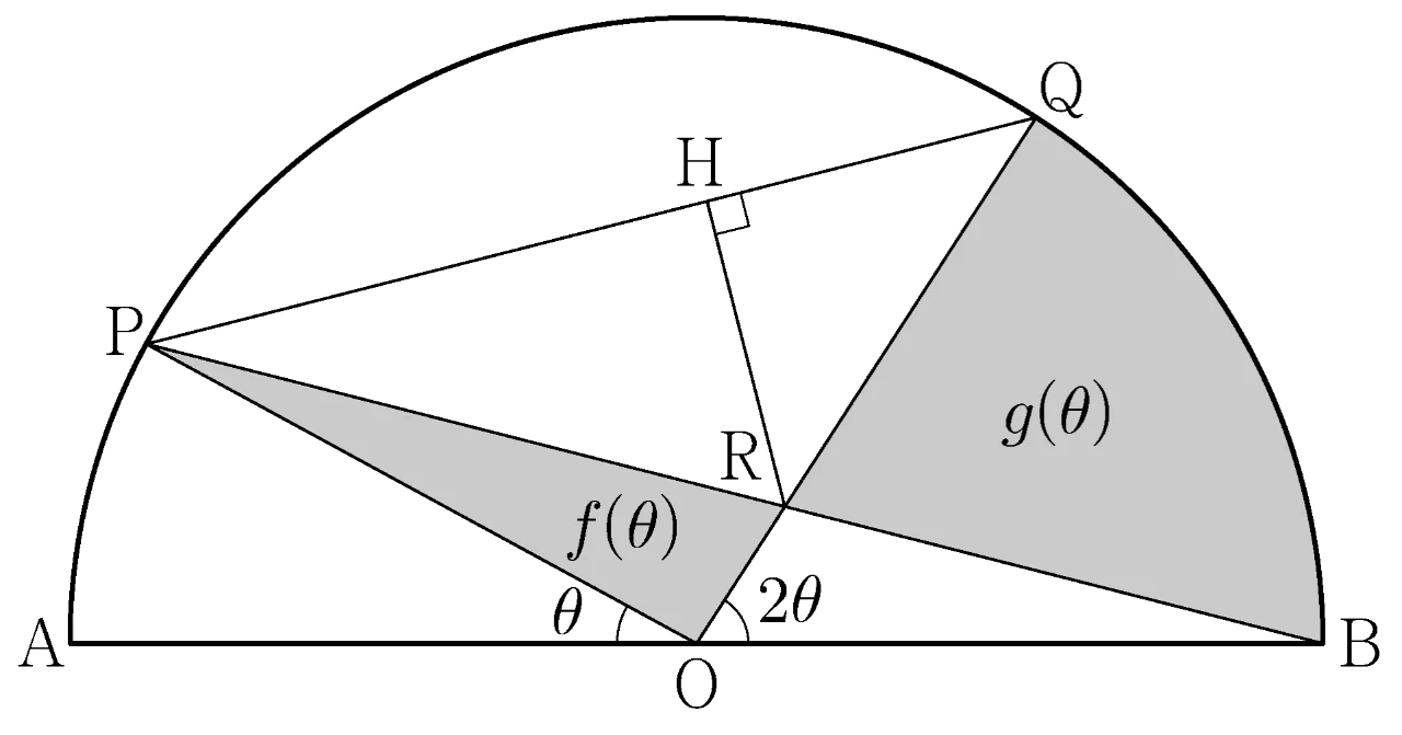 반원과 점 P, Q, R, H 및 넓이 f(θ), g(θ)