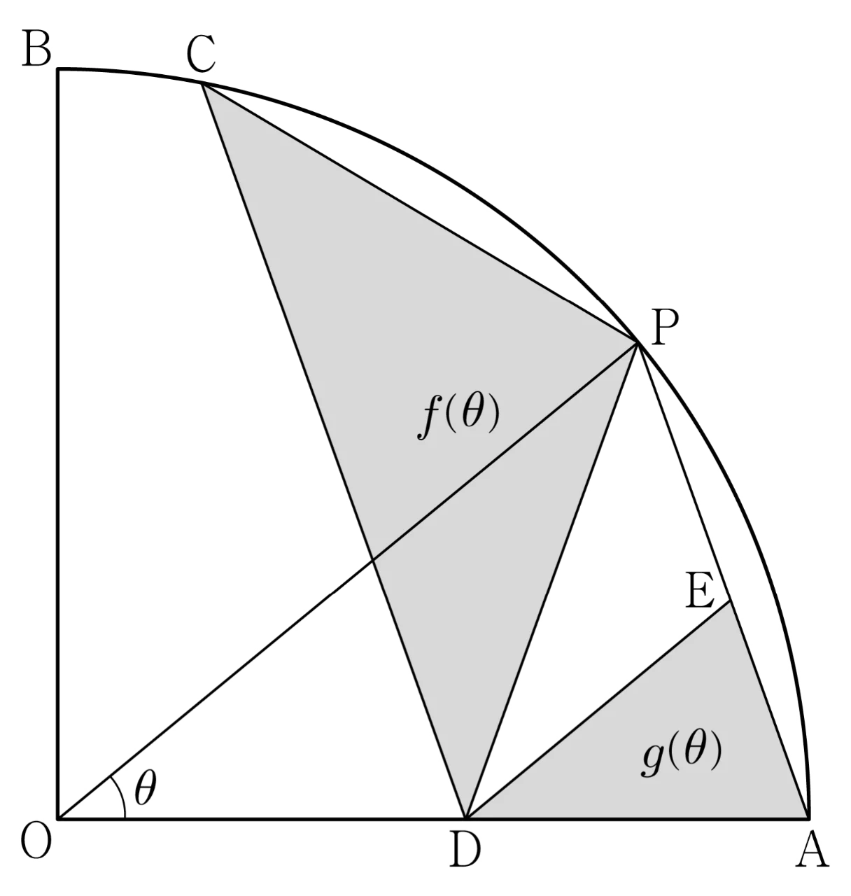 부채꼴 OAB와 점 P, C, D, E 및 넓이 f(θ), g(θ)