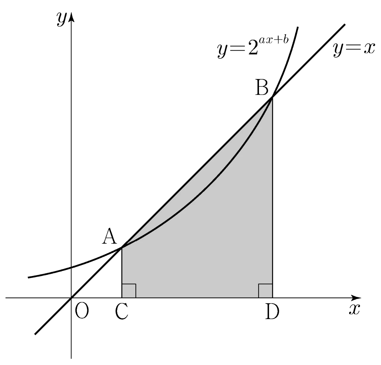 곡선 y=2^(ax+b)와 직선 y=x 및 사각형 ACDB