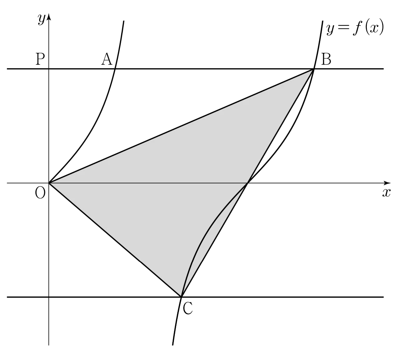 함수 y=f(x)의 그래프와 점 O, P, A, B, C