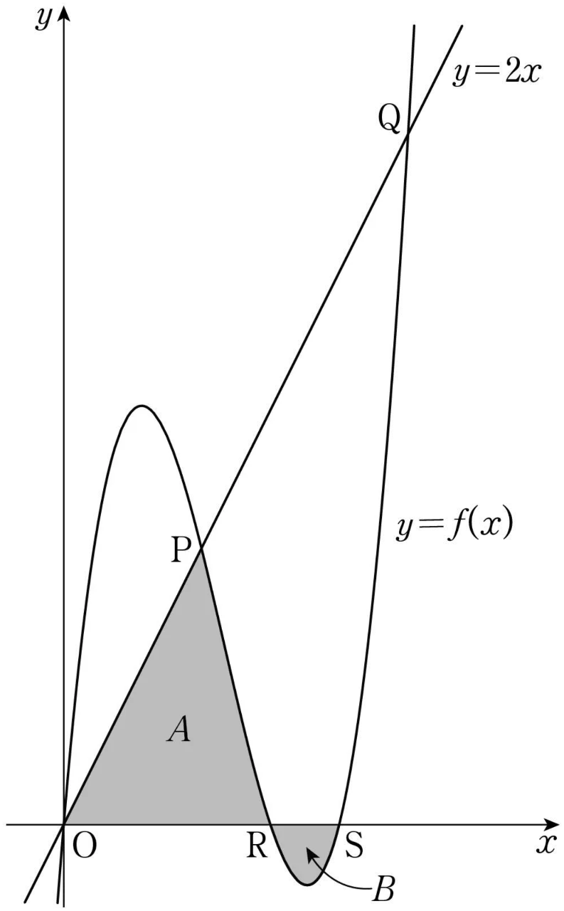 곡선 y=f(x), 직선 y=2x, 점 O P Q R S 및 넓이 A B를 나타낸 원본 그래프