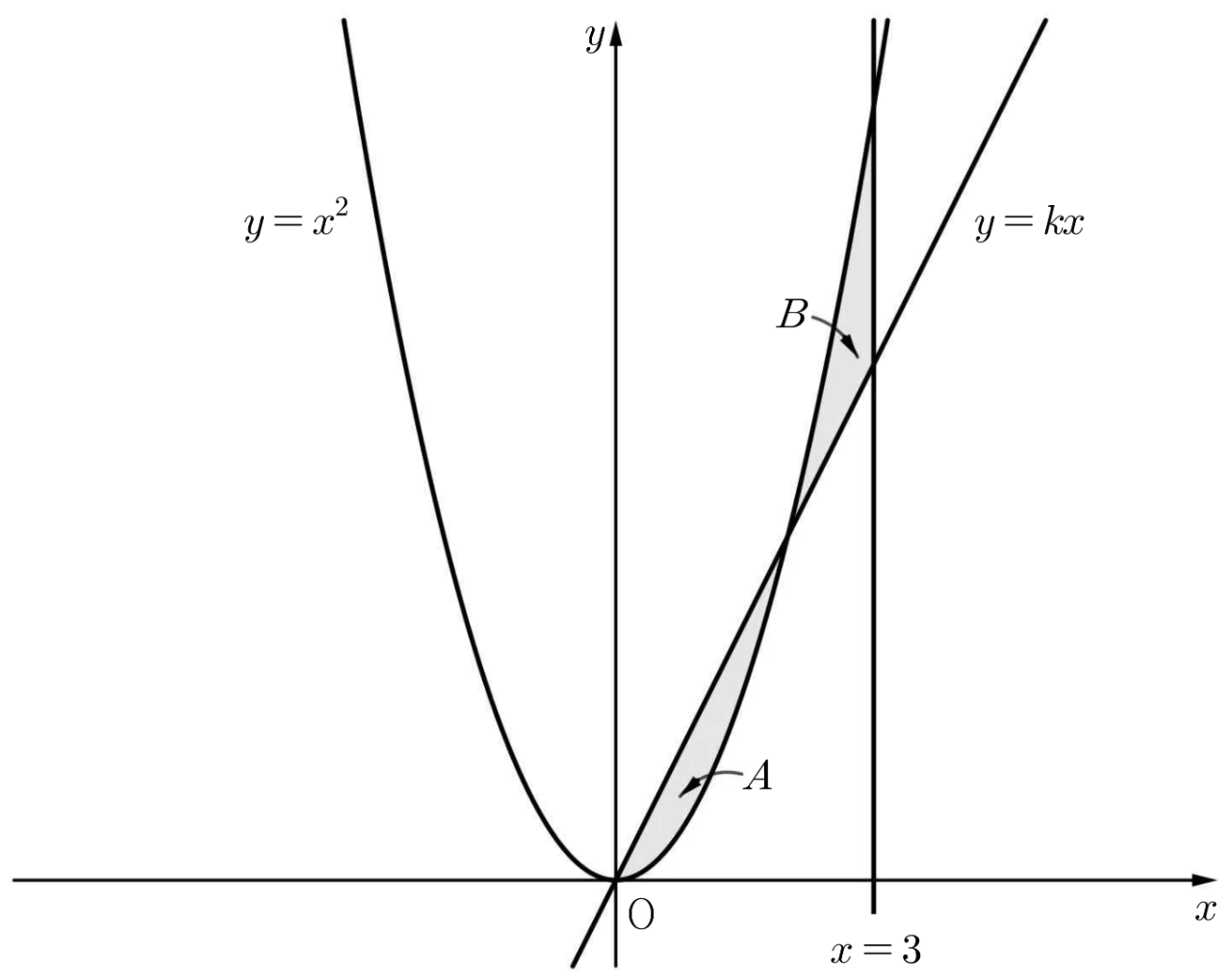곡선 y=x^2, 직선 y=kx와 x=3 및 영역 A, B의 관계